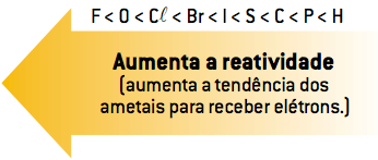 Aumenta a reatividade (aumenta a tendência dos ametais para receber elétrons.)