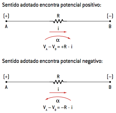 Sentido adotado encontra potencial positivo e negativo para resistências.