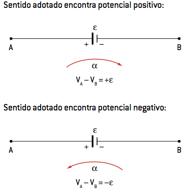 Sentido adotado encontra potencial positivo e negativo para geradores ou receptores ideais.