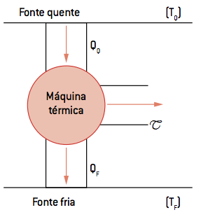 Desenho de uma máquina térmica .