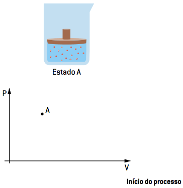 Início do processo.