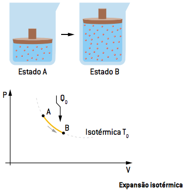 Expansão isotérmica