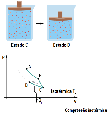 Compressão isotérmica