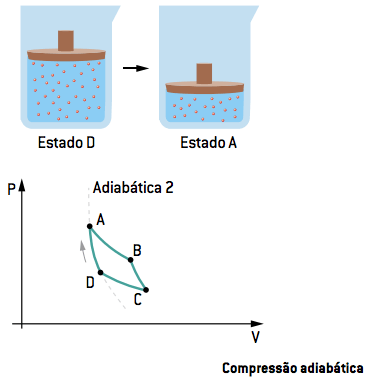 Compressão adiabática