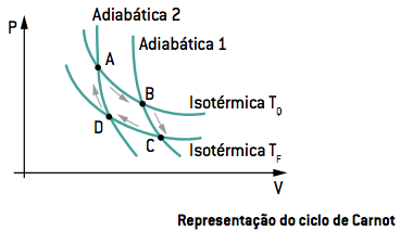 Representação do ciclo de Carnot