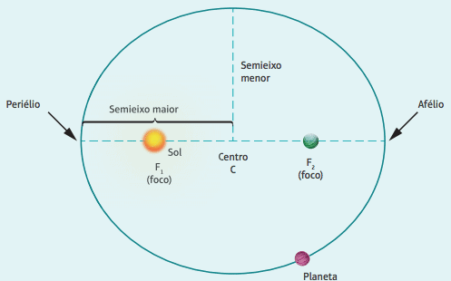 Primeira lei de Kepler.