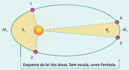 Segunda lei de Kepler.