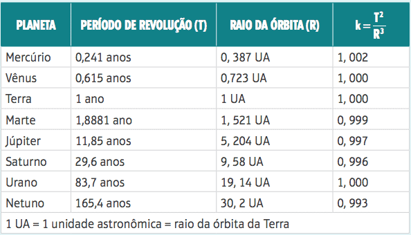 Tabela com os planetas do Sistema Solar e suas órbitas e períodos de translação.