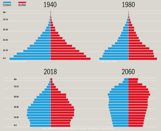 Gráficos mostrando a evolução da pirâmide etária brasileira.