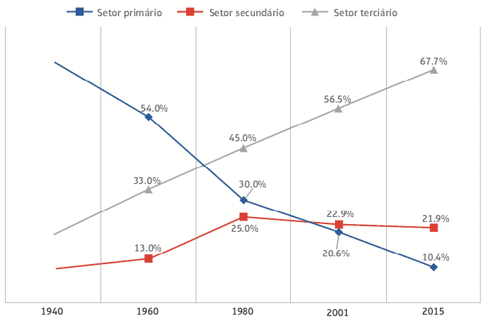 Gráfico que demonstra como o setor terciário é o que mais contrata