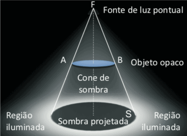 Exemplo de formação de sombra.