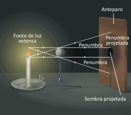 Exemplo de formação de penumbra.