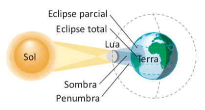 Exemplo de sombra e penumbra no eclipse solar.