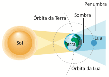 Exemplo de sombra e penumbra no eclipse lunar.