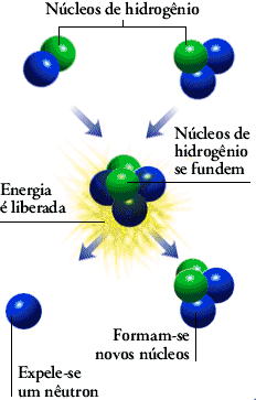 Como ocorre a fusão nuclear