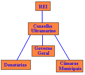 Exercícios sobre a colonização portuguesa.