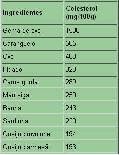 Alimentos com colesterol alto