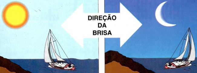 Direção da brise de dia e a noite no Brasil