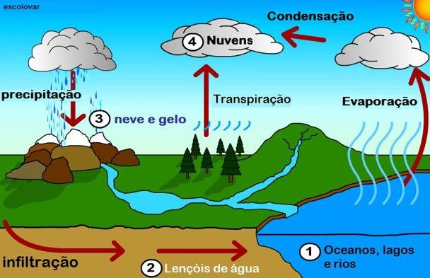 Ciclo da água