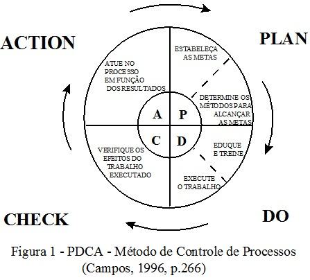 Método de Controle de Processos pdca