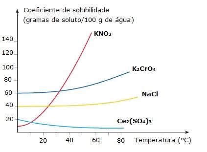 Gráfico com curvas de solubilidade