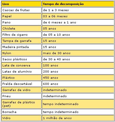 Tabela do tempo de decomposição do lixo