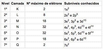 Distribuição eletrônica com os respectivos subníveis energéticos