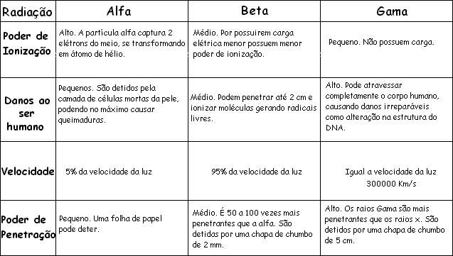 Quadro resumo das radiações alfa, beta e gama