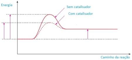 Gráfico representando a energia de ativação de um catalisador