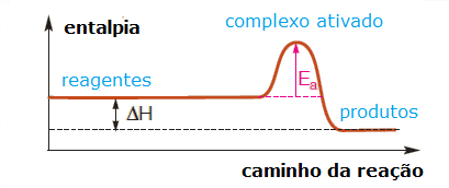 Citoplasma Energia-de-ativacao