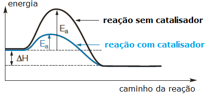 Catalisadores