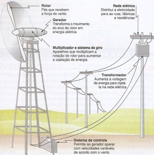 Conheça a História da Energia Eólica - ENERGÊS