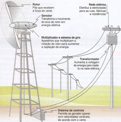 Produção de energia eólica