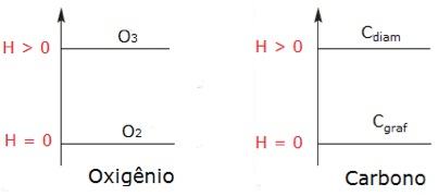 Gráfico de entalpia padrão