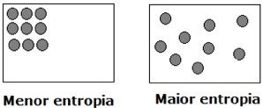 Figura representando maior e menor entropia