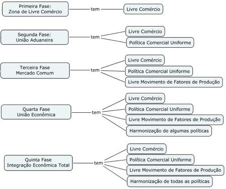 As fases da integração entre países