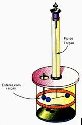 Balança de Torção - Máquina de Coulomb que calcula a força eletrostática