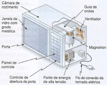 Forno de microondas