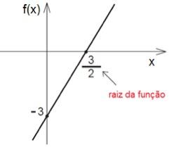gráfico da função f(x) = 2x – 3
