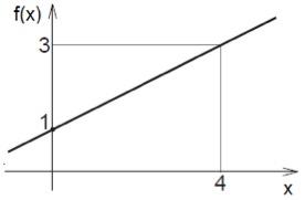 Gráfico função f(x) = ½ x + 1