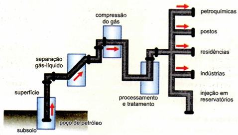 Tratamento e processamento do gás natural