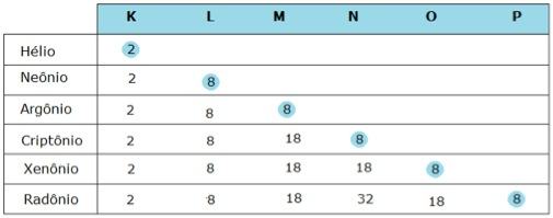 Configuração eletrônica dos gases nobres