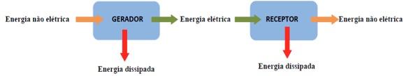 Gerador e receptor elétrico