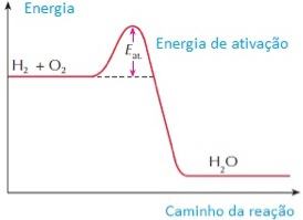 Gráfico da Teoria das Colisões