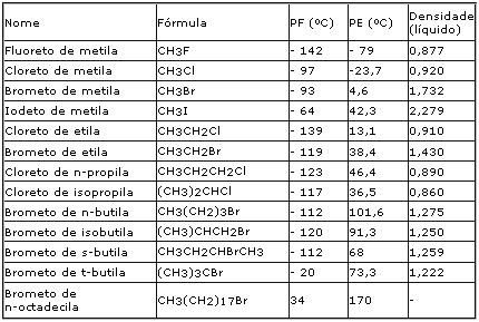 Tabela de halogenetos de alquila