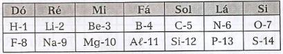 Lei das oitavas - uma das primeiras tabelas periódicas