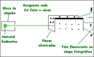 Tipos de Radiação