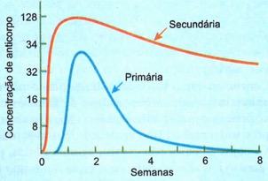 Gráfico comparando os tipos de respostas de imunização