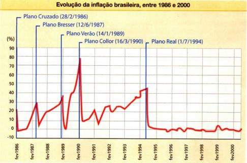 Inflação no Brasil antes e depois do Plano Real