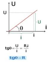 Gráfico da Lei de Ohm